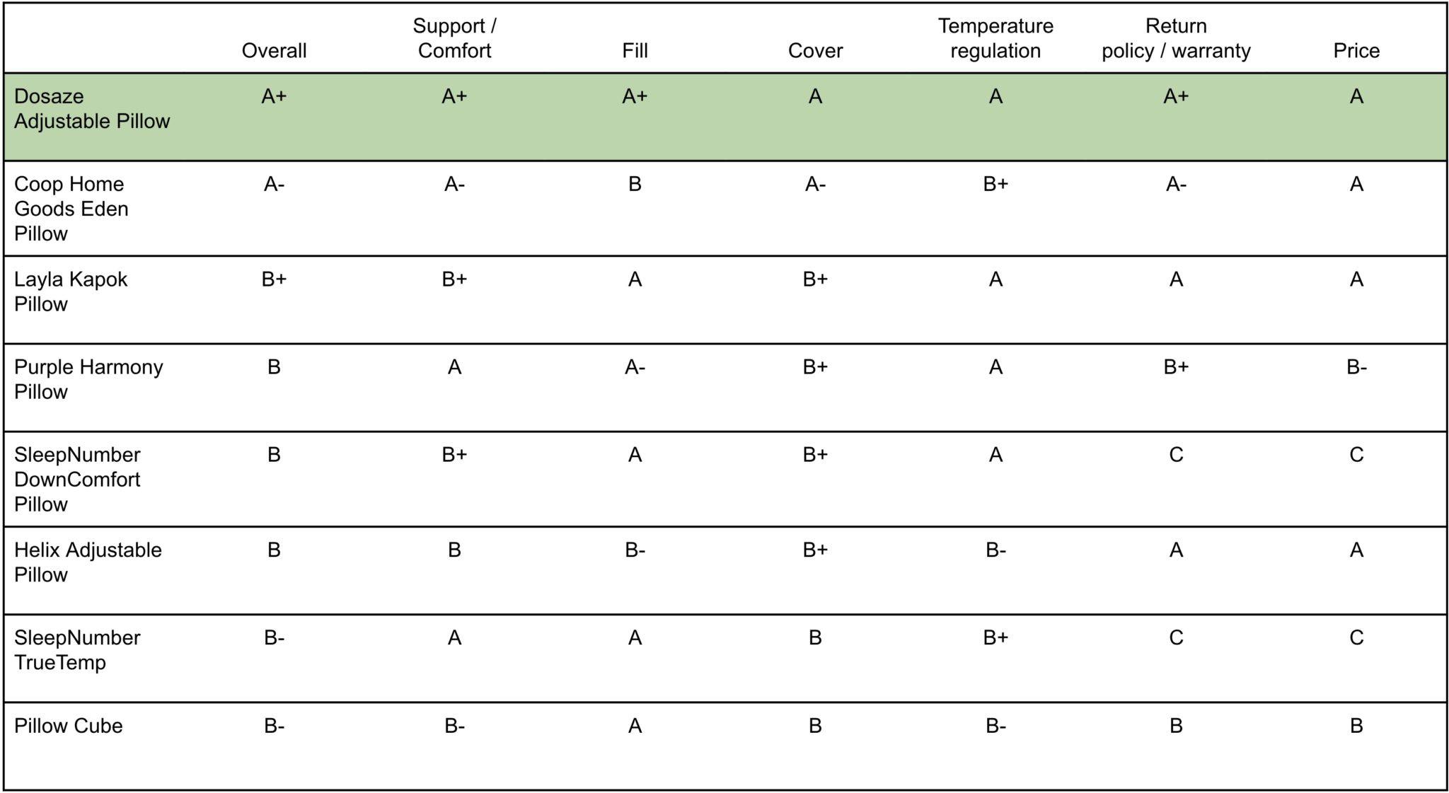 The Best Pillows of 2021 The definitive indepth review of toprated