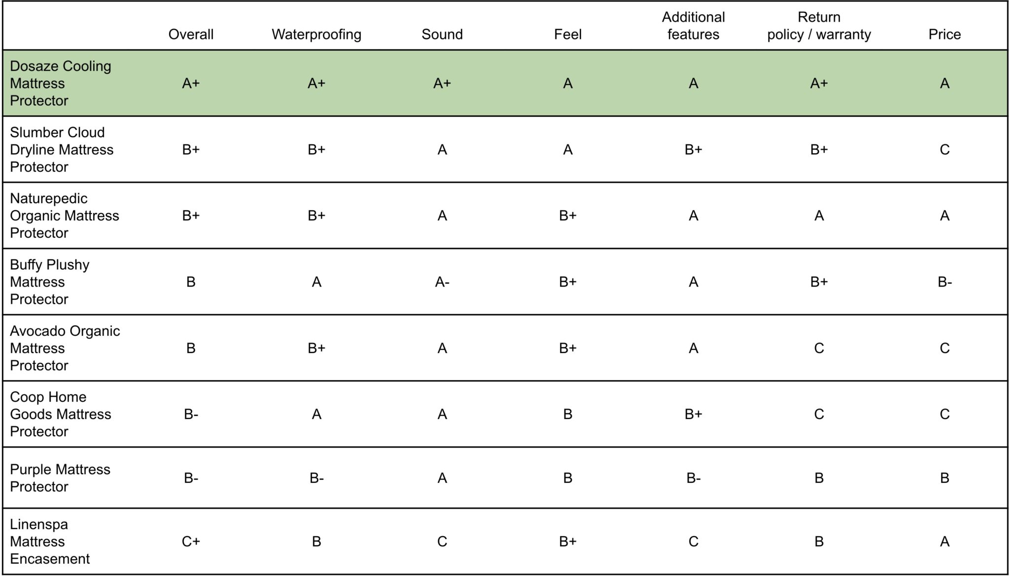 The Best Waterproof Mattress Protectors of 2021 The definitive in